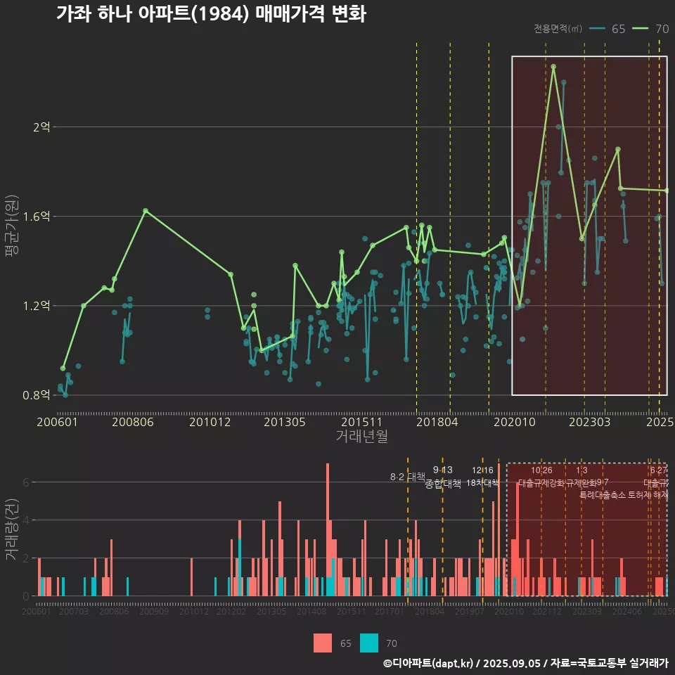 가좌 하나 아파트(1984) 매매가격 변화