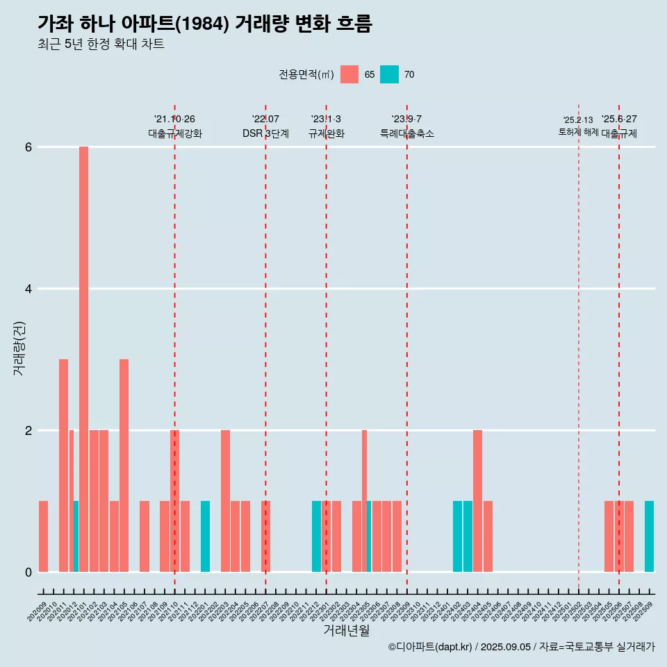 가좌 하나 아파트(1984) 거래량 변화 흐름