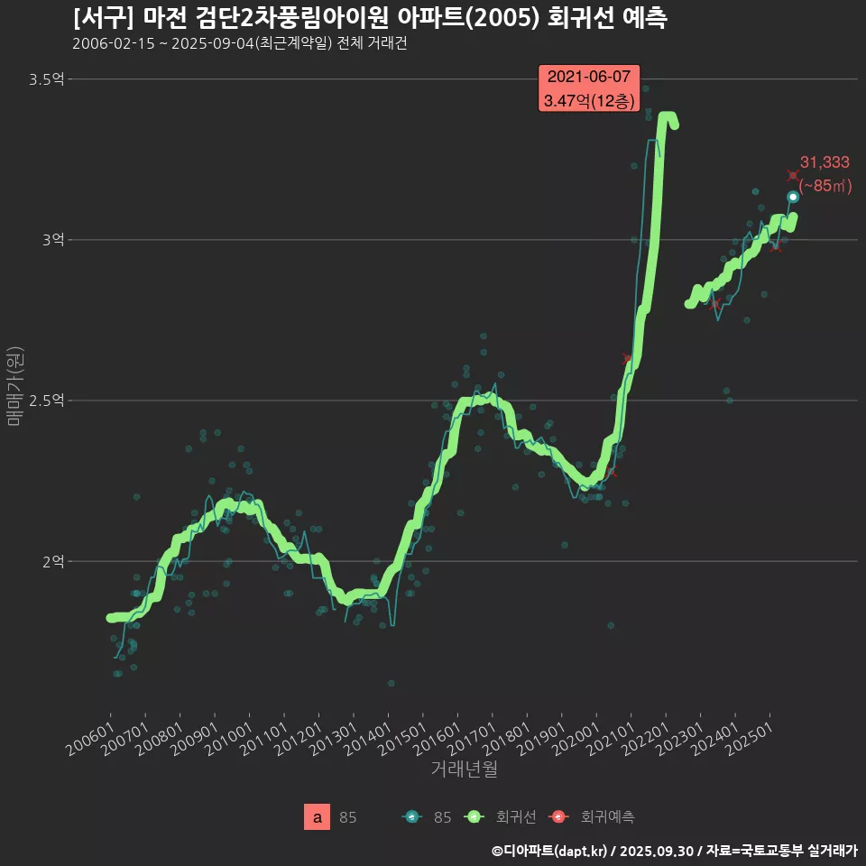 [서구] 마전 검단2차풍림아이원 아파트(2005) 회귀선 예측
