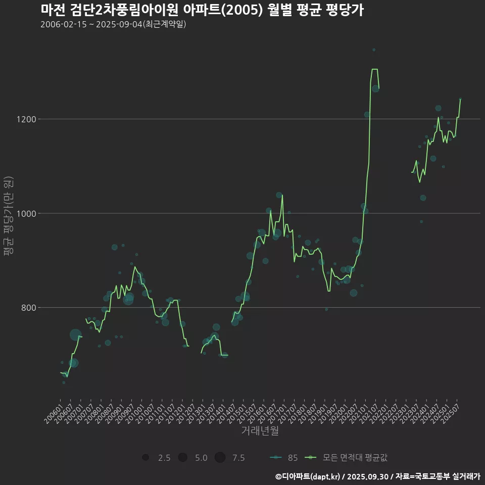 마전 검단2차풍림아이원 아파트(2005) 월별 평균 평당가