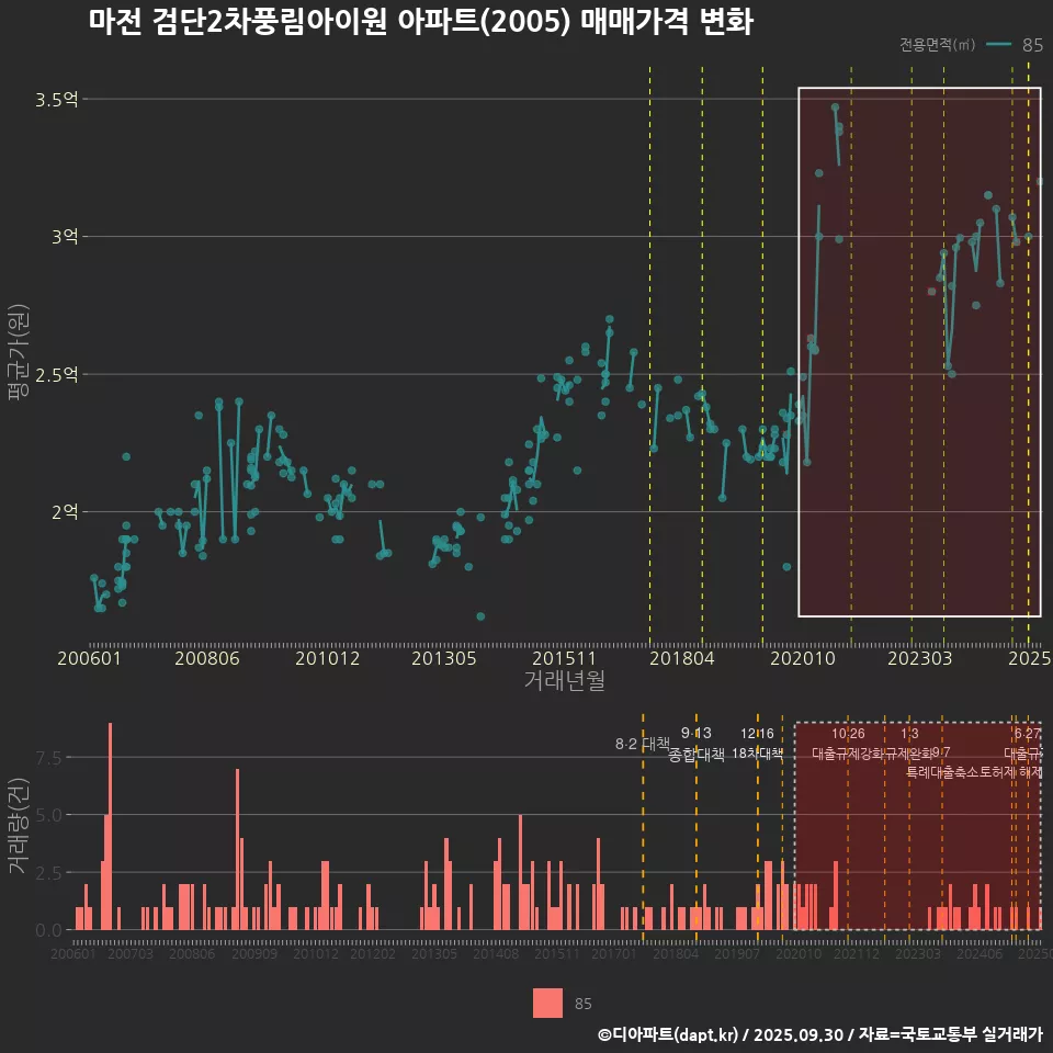 마전 검단2차풍림아이원 아파트(2005) 매매가격 변화