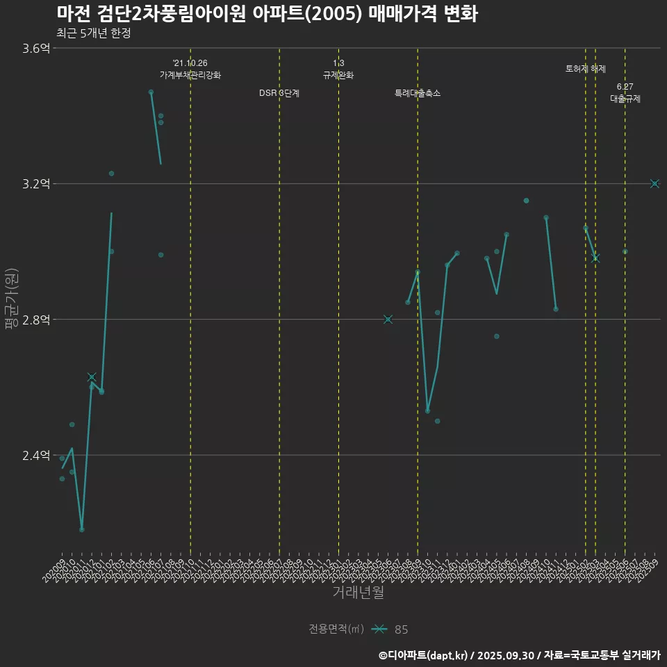 마전 검단2차풍림아이원 아파트(2005) 매매가격 변화