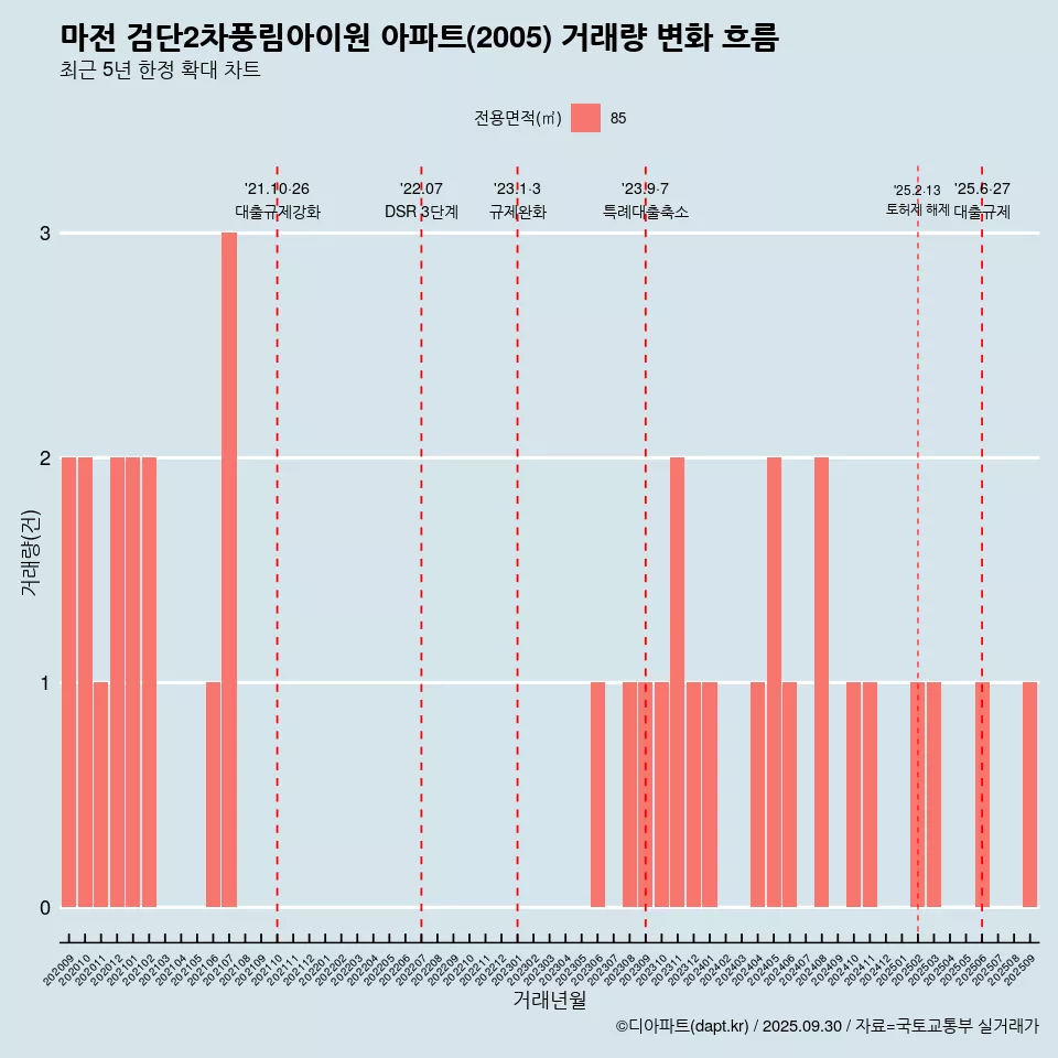 마전 검단2차풍림아이원 아파트(2005) 거래량 변화 흐름