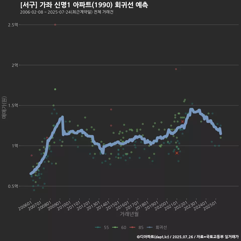 [서구] 가좌 신명1 아파트(1990) 회귀선 예측