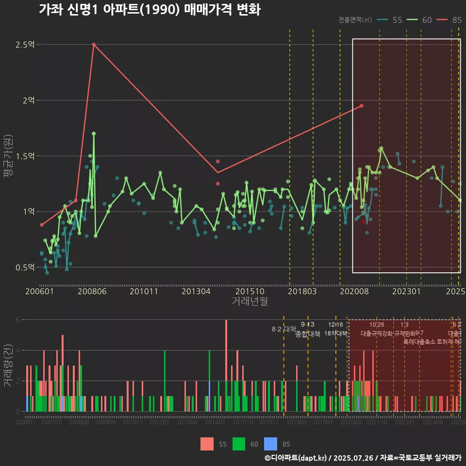 가좌 신명1 아파트(1990) 매매가격 변화