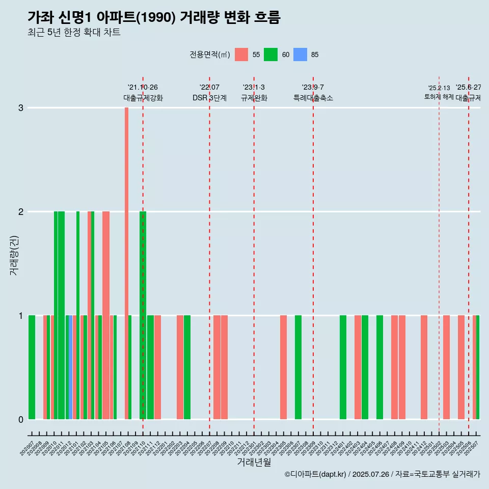 가좌 신명1 아파트(1990) 거래량 변화 흐름