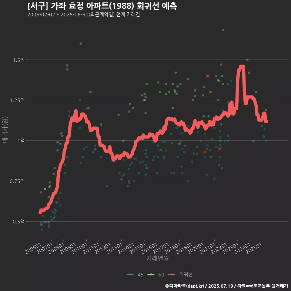 [서구] 가좌 효정 아파트(1988) 회귀선 예측