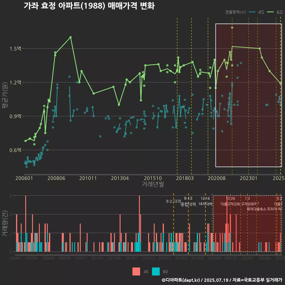 가좌 효정 아파트(1988) 매매가격 변화