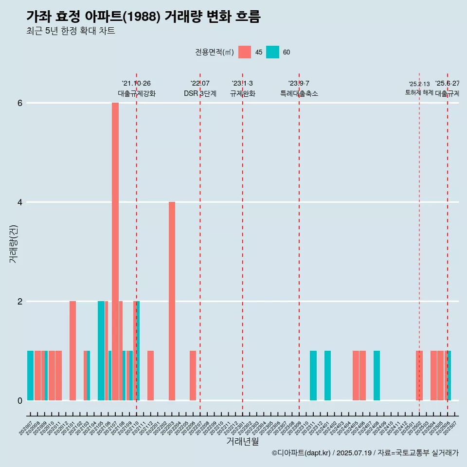 가좌 효정 아파트(1988) 거래량 변화 흐름