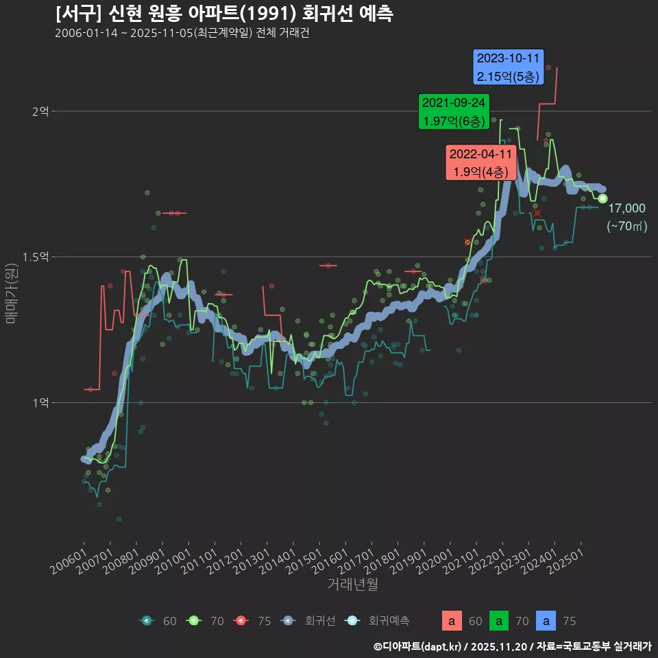 [서구] 신현 원흥 아파트(1991) 회귀선 예측