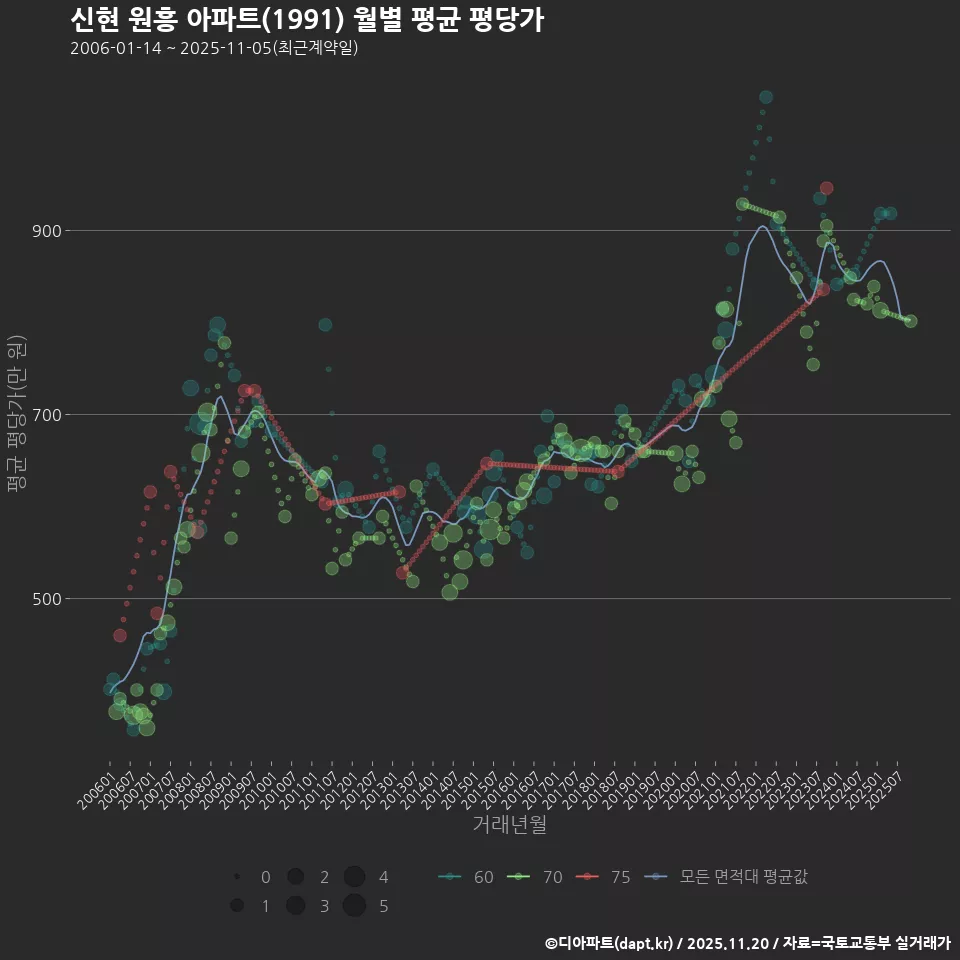 신현 원흥 아파트(1991) 월별 평균 평당가