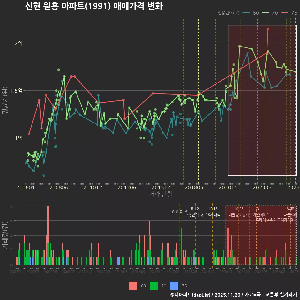 신현 원흥 아파트(1991) 매매가격 변화