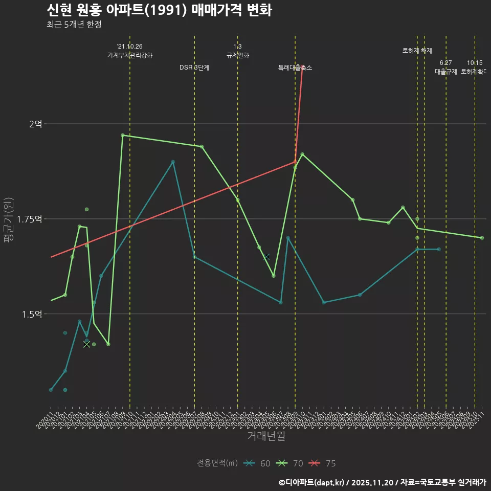 신현 원흥 아파트(1991) 매매가격 변화