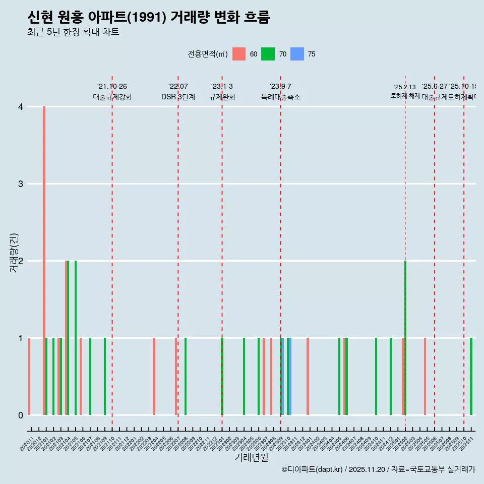 신현 원흥 아파트(1991) 거래량 변화 흐름