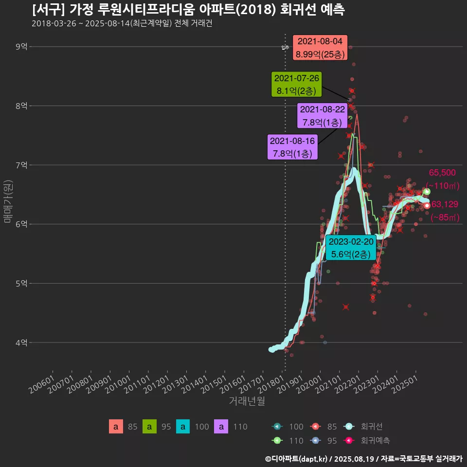 [서구] 가정 루원시티프라디움 아파트(2018) 회귀선 예측