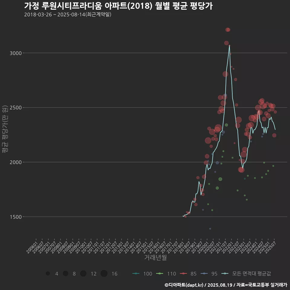 가정 루원시티프라디움 아파트(2018) 월별 평균 평당가