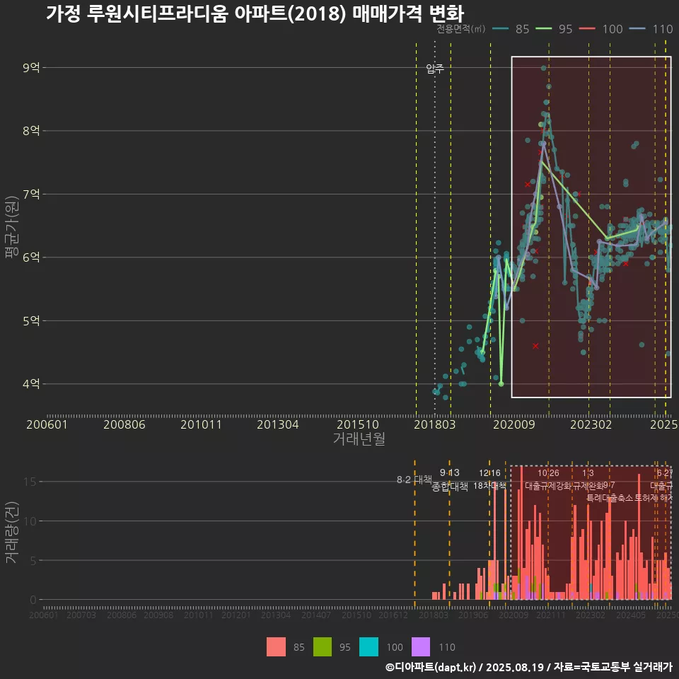 가정 루원시티프라디움 아파트(2018) 매매가격 변화