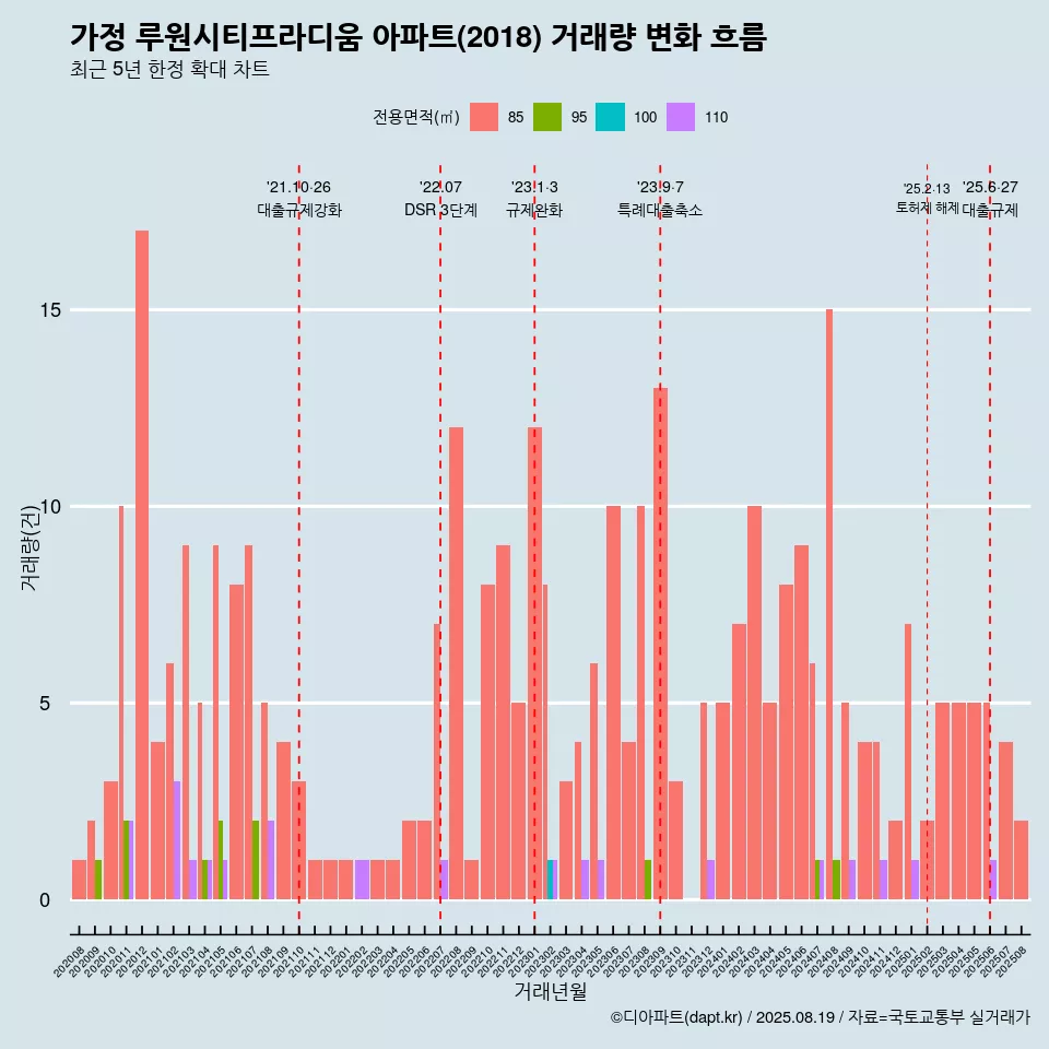 가정 루원시티프라디움 아파트(2018) 거래량 변화 흐름