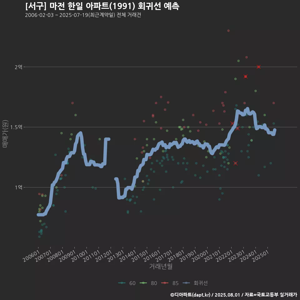 [서구] 마전 한일 아파트(1991) 회귀선 예측