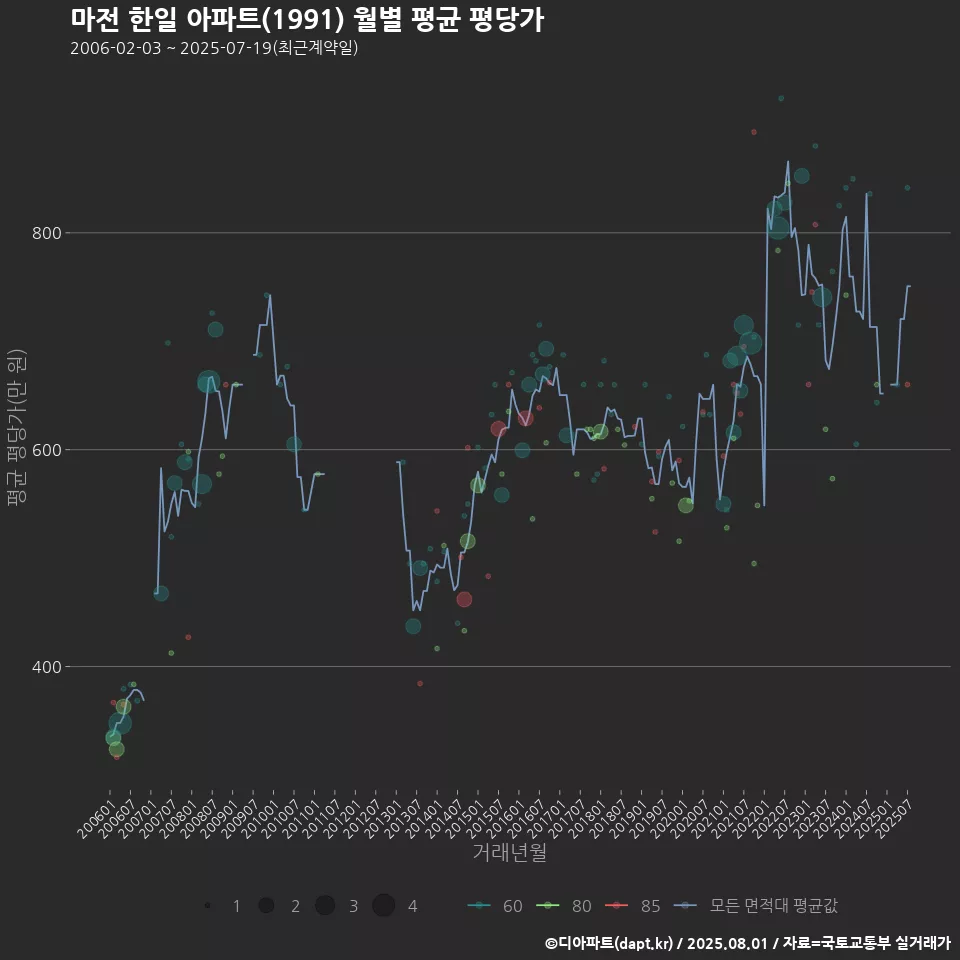 마전 한일 아파트(1991) 월별 평균 평당가