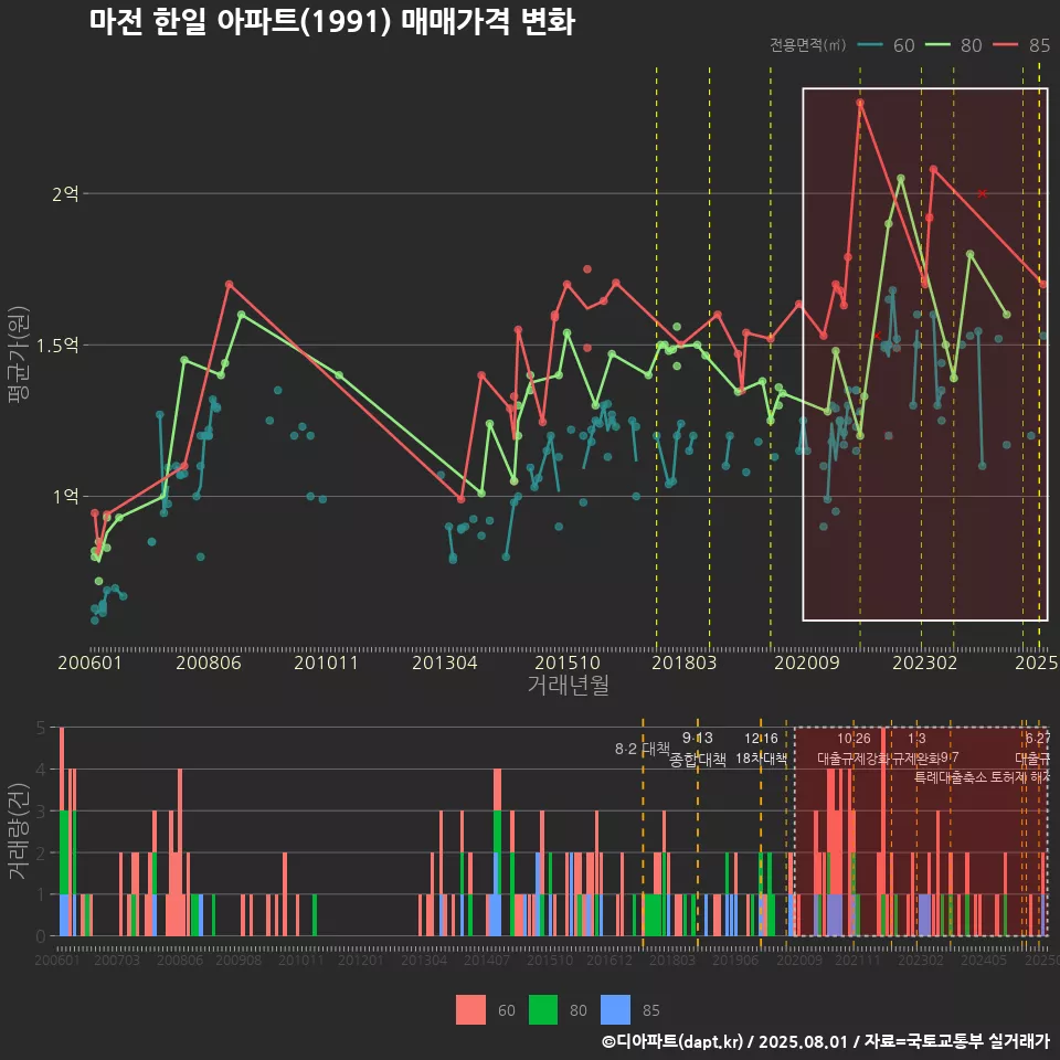 마전 한일 아파트(1991) 매매가격 변화
