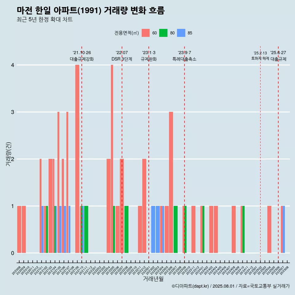 마전 한일 아파트(1991) 거래량 변화 흐름
