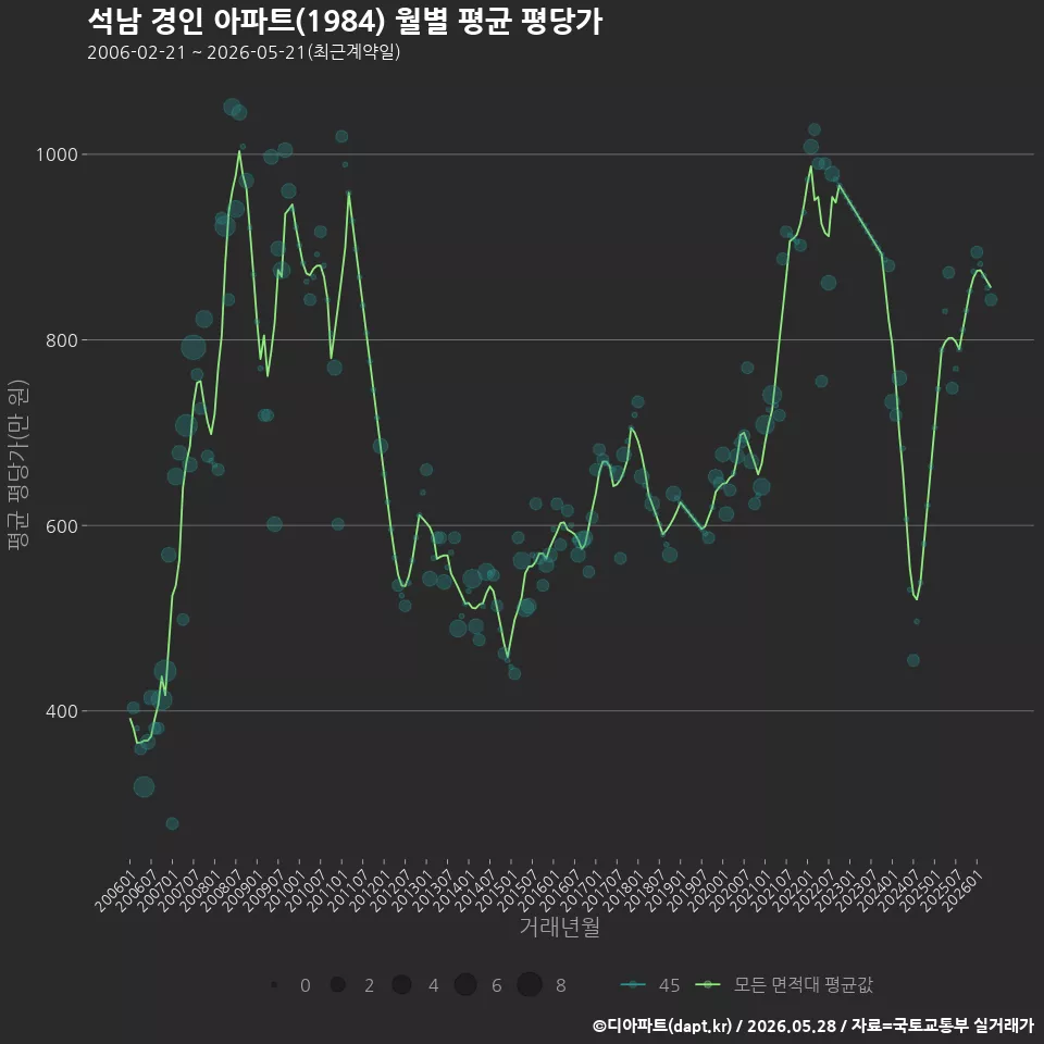 석남 경인 아파트(1984) 월별 평균 평당가