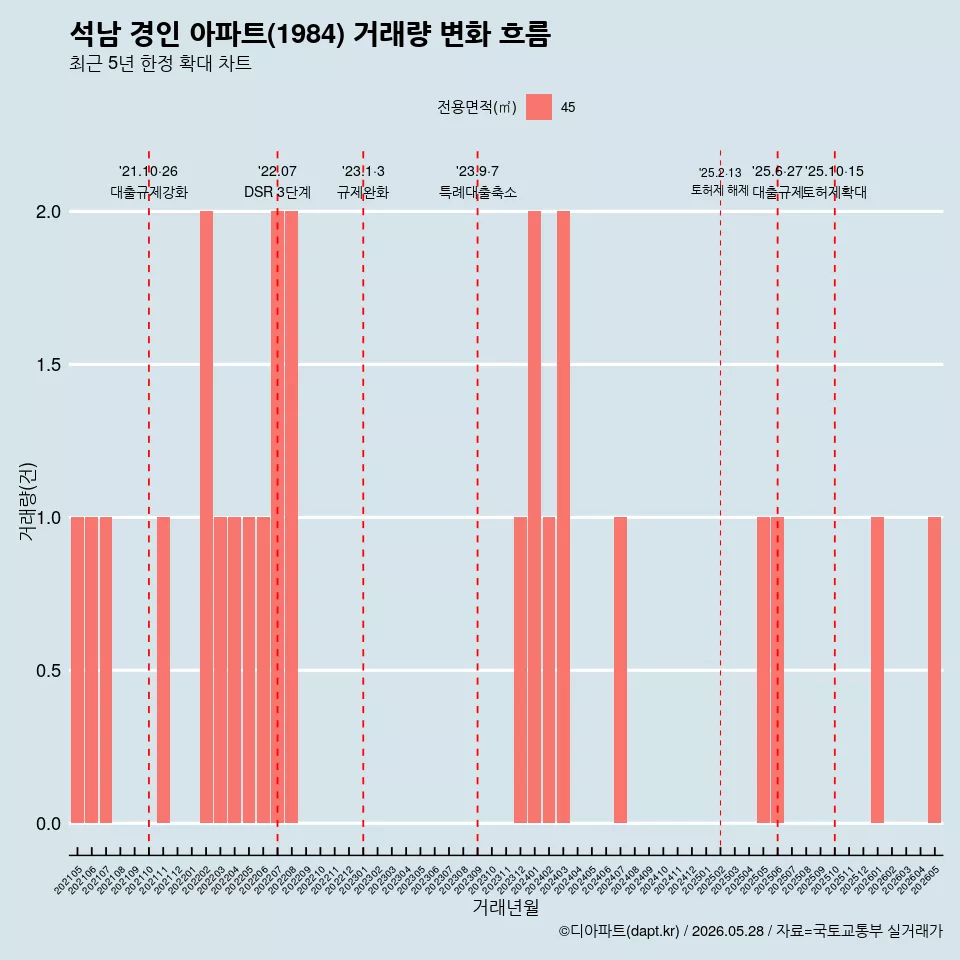 석남 경인 아파트(1984) 거래량 변화 흐름