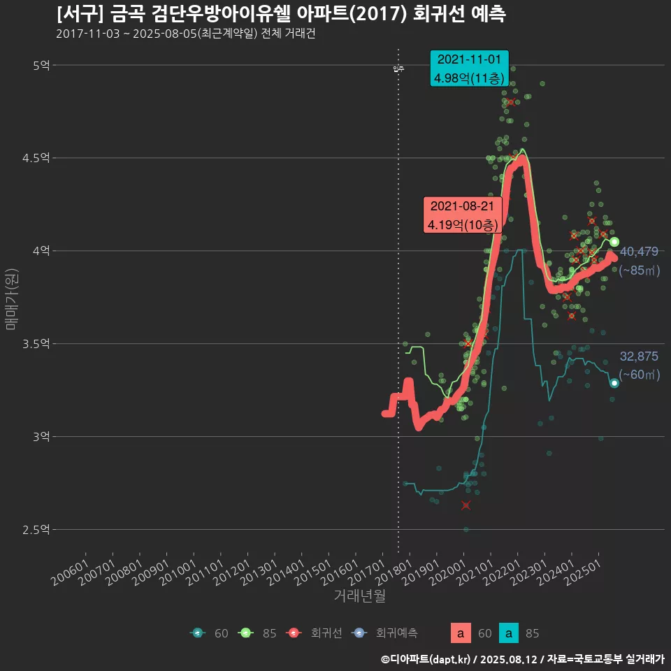 [서구] 금곡 검단우방아이유쉘 아파트(2017) 회귀선 예측