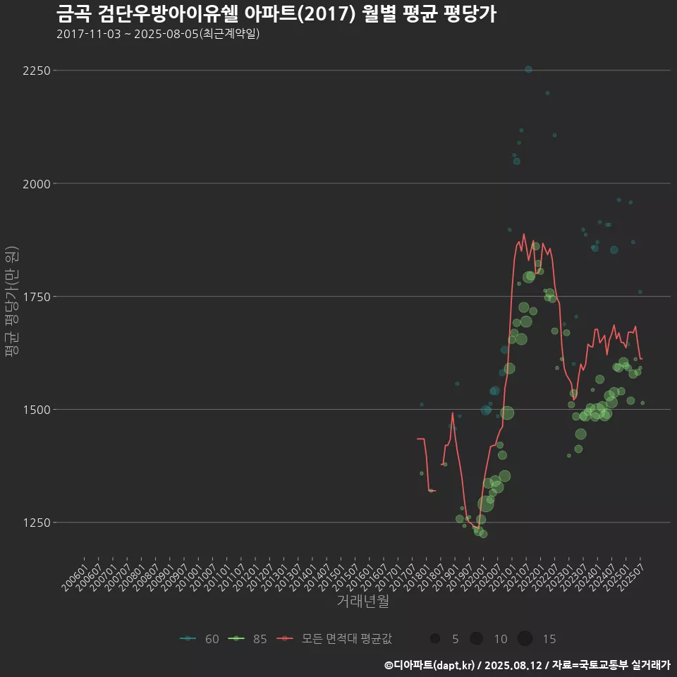 금곡 검단우방아이유쉘 아파트(2017) 월별 평균 평당가