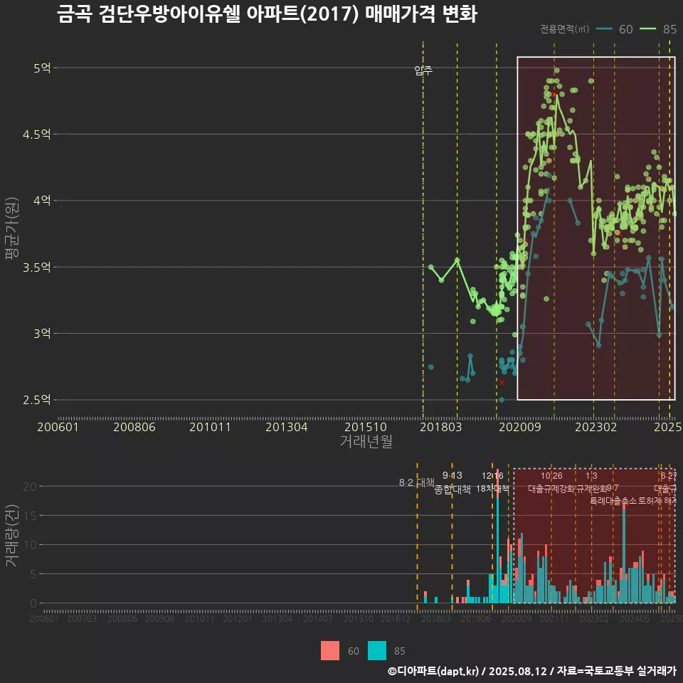 금곡 검단우방아이유쉘 아파트(2017) 매매가격 변화