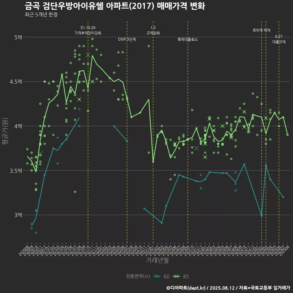 금곡 검단우방아이유쉘 아파트(2017) 매매가격 변화