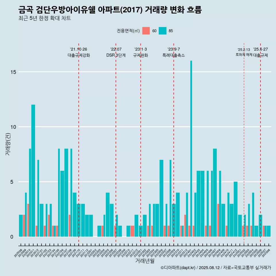금곡 검단우방아이유쉘 아파트(2017) 거래량 변화 흐름