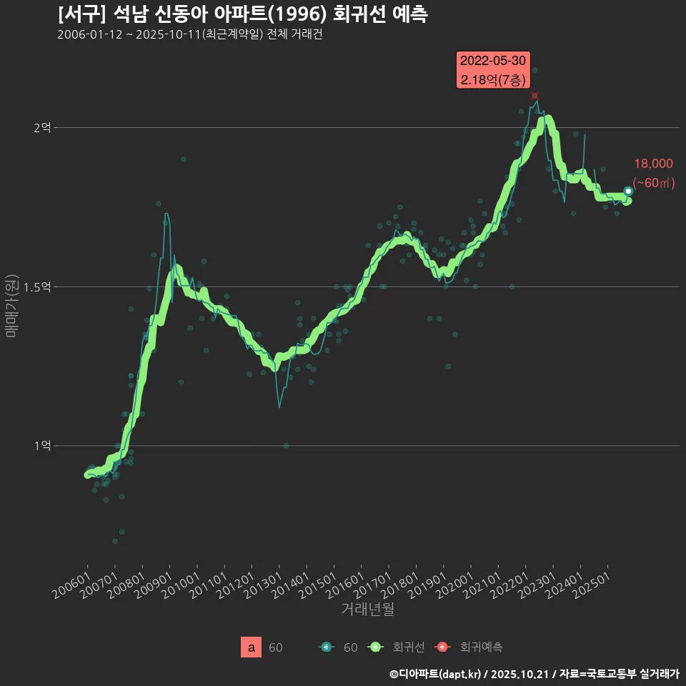 [서구] 석남 신동아 아파트(1996) 회귀선 예측