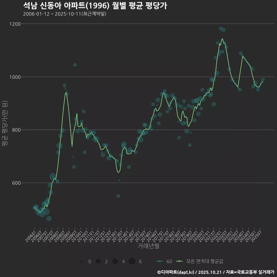 석남 신동아 아파트(1996) 월별 평균 평당가