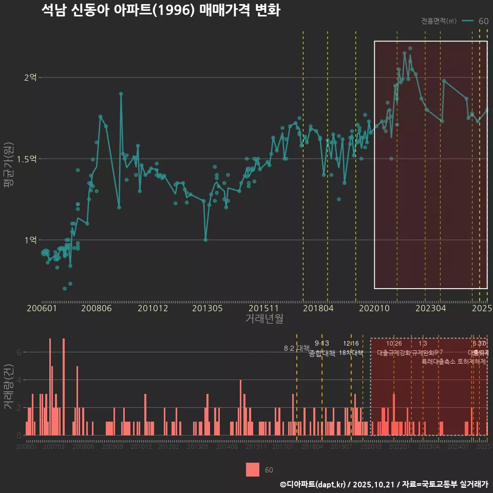 석남 신동아 아파트(1996) 매매가격 변화