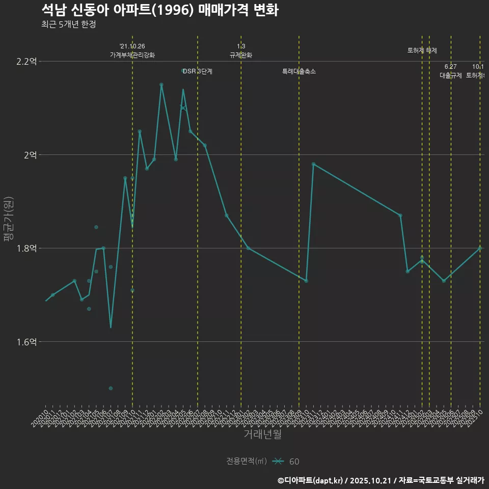 석남 신동아 아파트(1996) 매매가격 변화