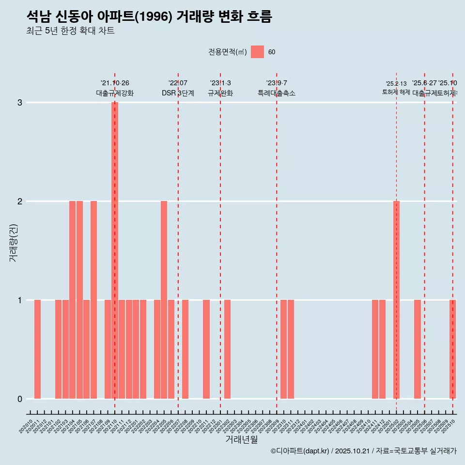 석남 신동아 아파트(1996) 거래량 변화 흐름