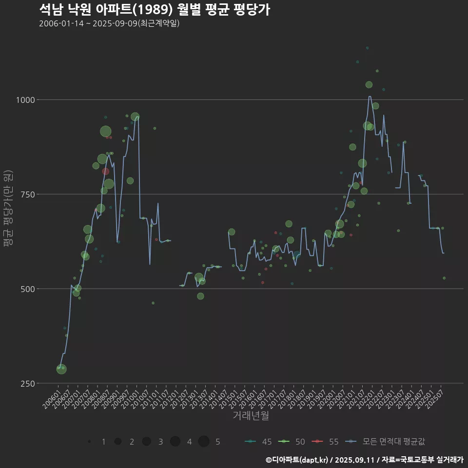 석남 낙원 아파트(1989) 월별 평균 평당가