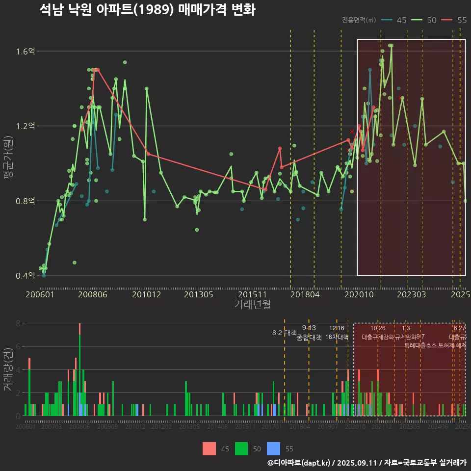 석남 낙원 아파트(1989) 매매가격 변화