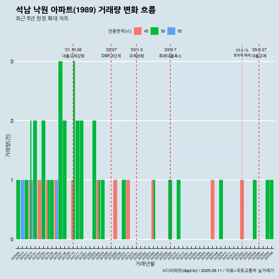 석남 낙원 아파트(1989) 거래량 변화 흐름