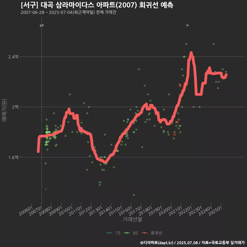 [서구] 대곡 삼라마이다스 아파트(2007) 회귀선 예측