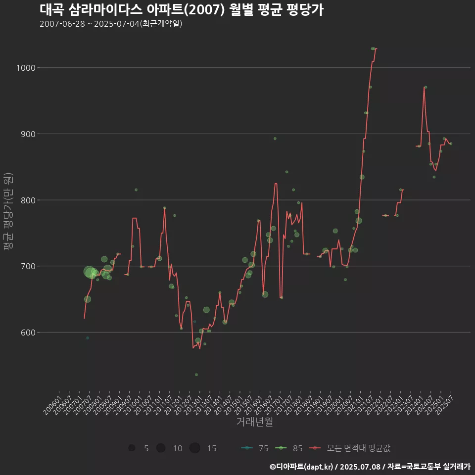 대곡 삼라마이다스 아파트(2007) 월별 평균 평당가