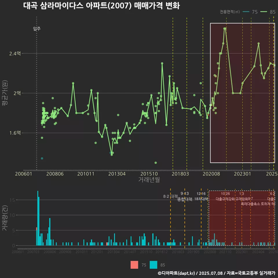 대곡 삼라마이다스 아파트(2007) 매매가격 변화