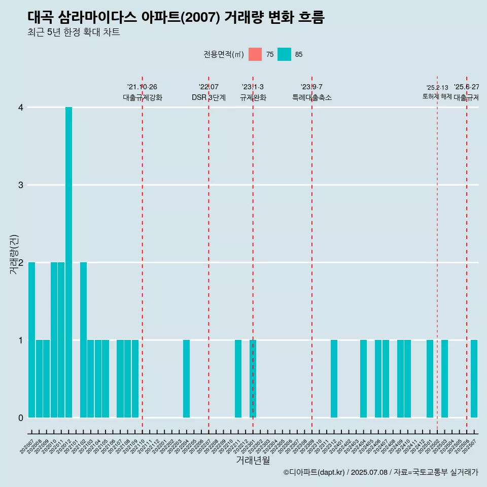 대곡 삼라마이다스 아파트(2007) 거래량 변화 흐름