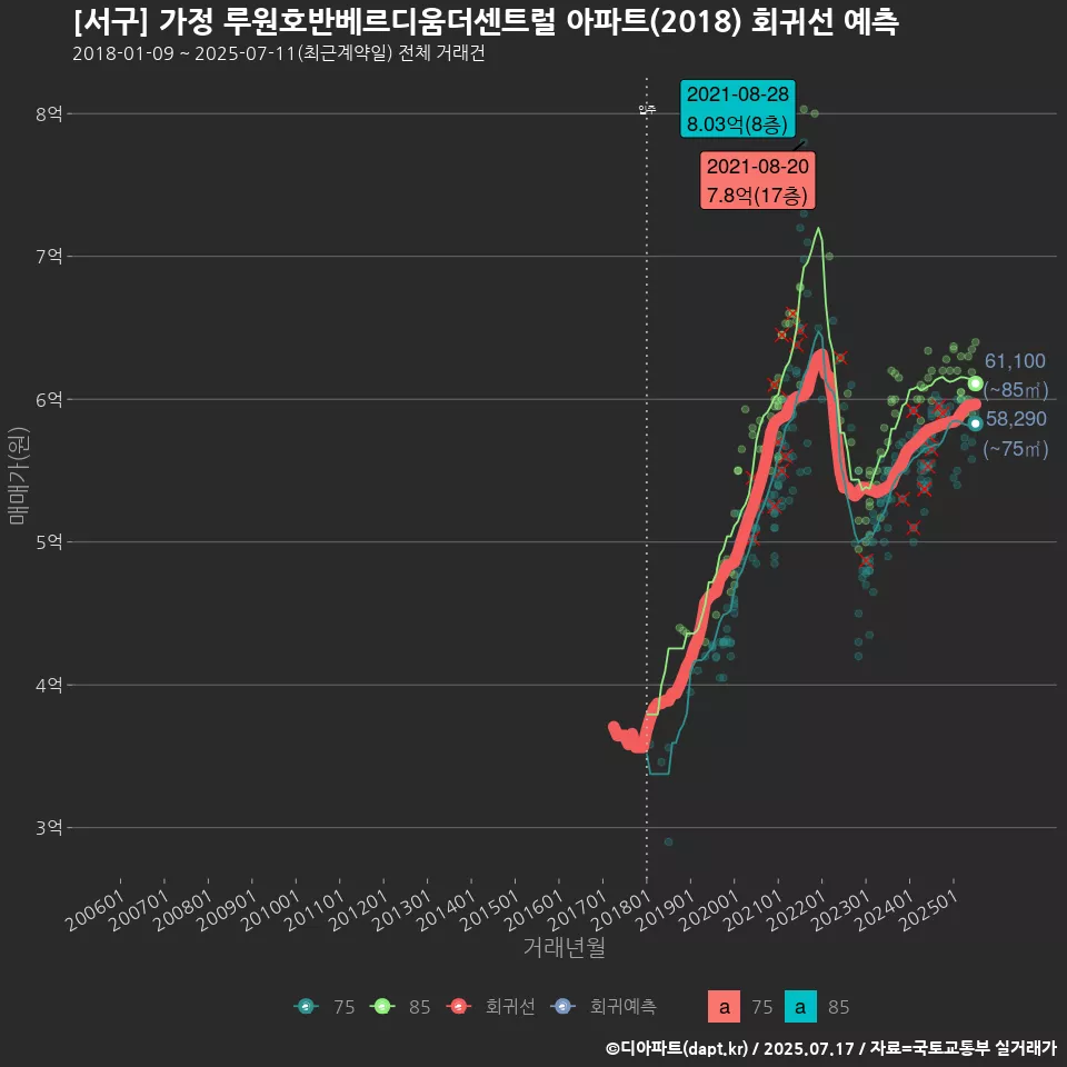 [서구] 가정 루원호반베르디움더센트럴 아파트(2018) 회귀선 예측