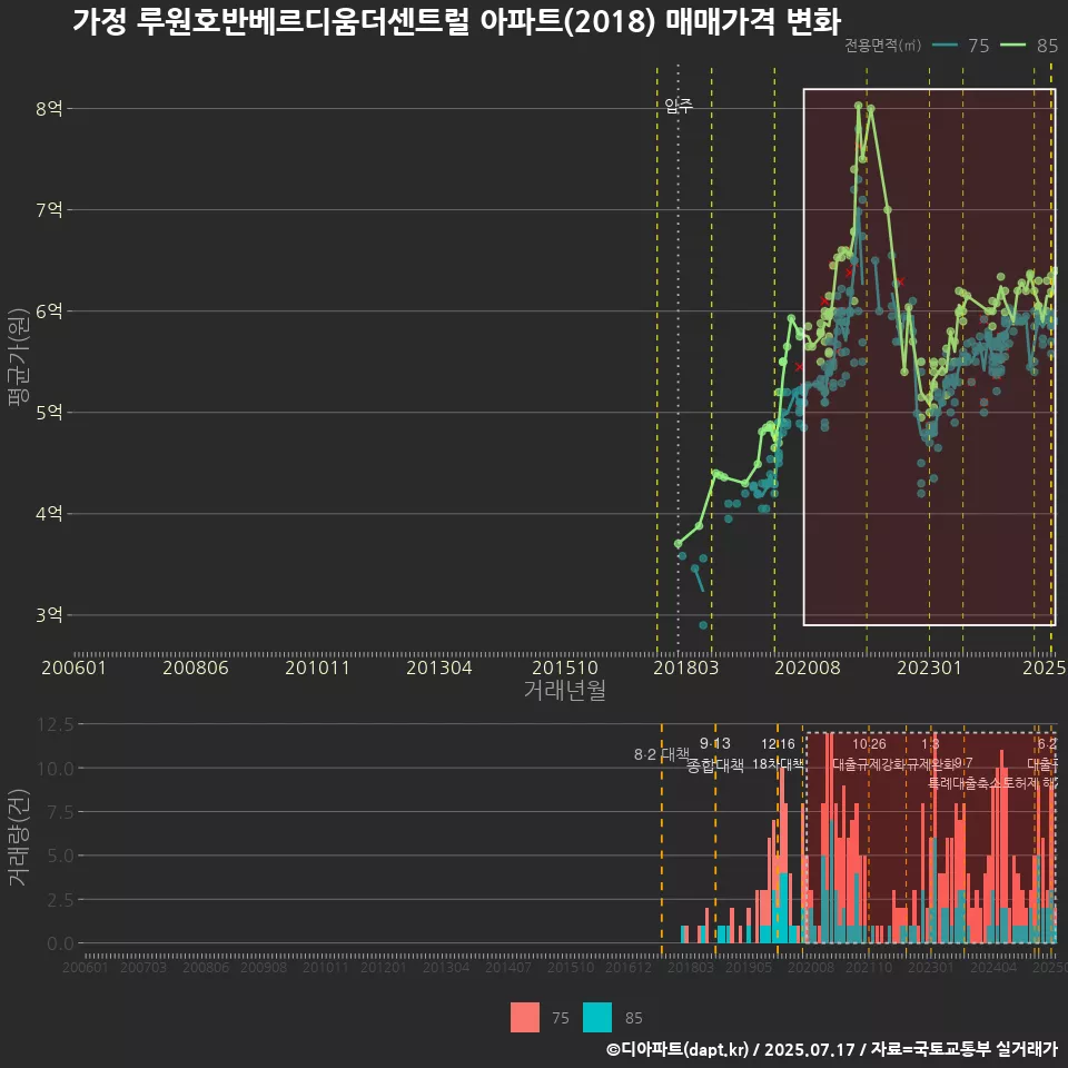 가정 루원호반베르디움더센트럴 아파트(2018) 매매가격 변화