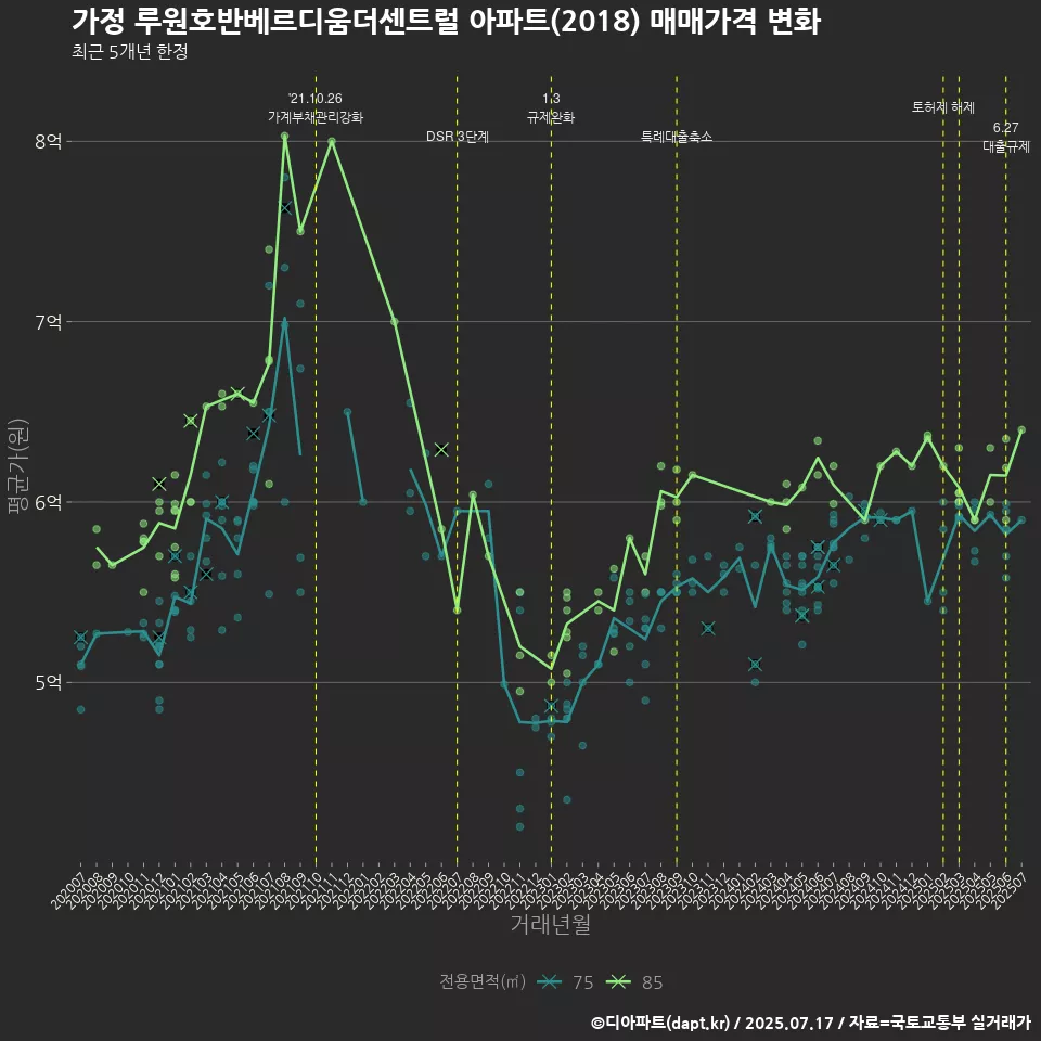 가정 루원호반베르디움더센트럴 아파트(2018) 매매가격 변화