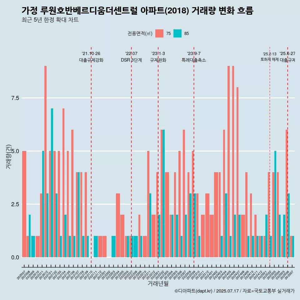 가정 루원호반베르디움더센트럴 아파트(2018) 거래량 변화 흐름