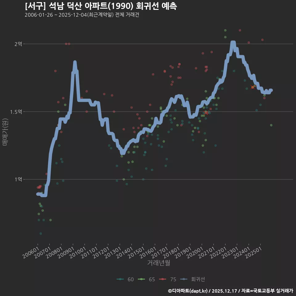 [서구] 석남 덕산 아파트(1990) 회귀선 예측